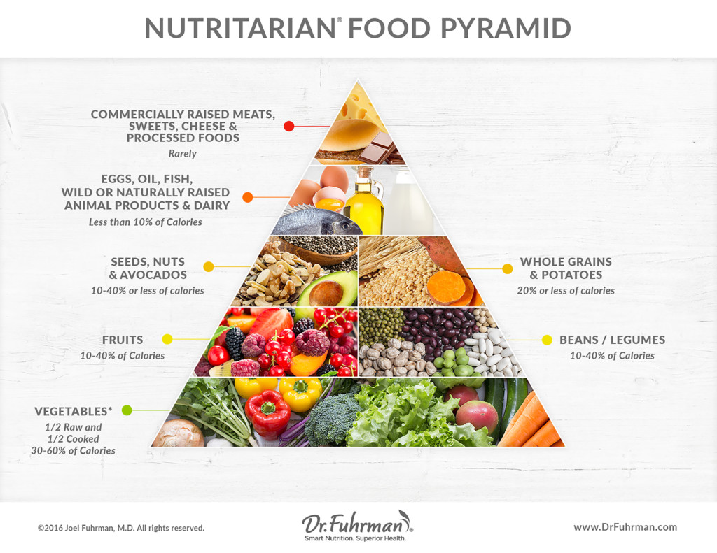 Nutritarian Food Pyramid