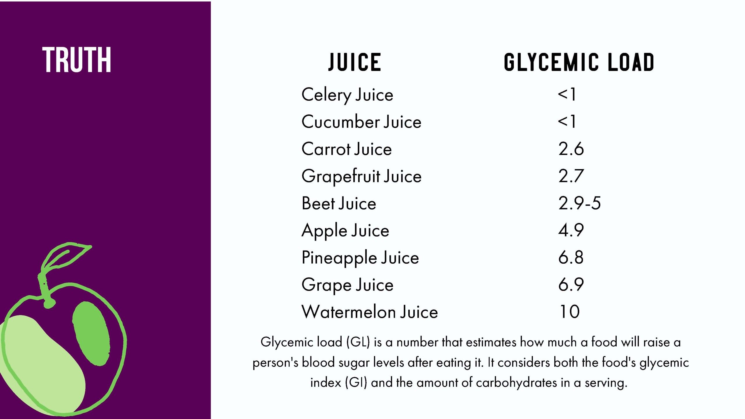 Glycemic Load of common juice ingredients.